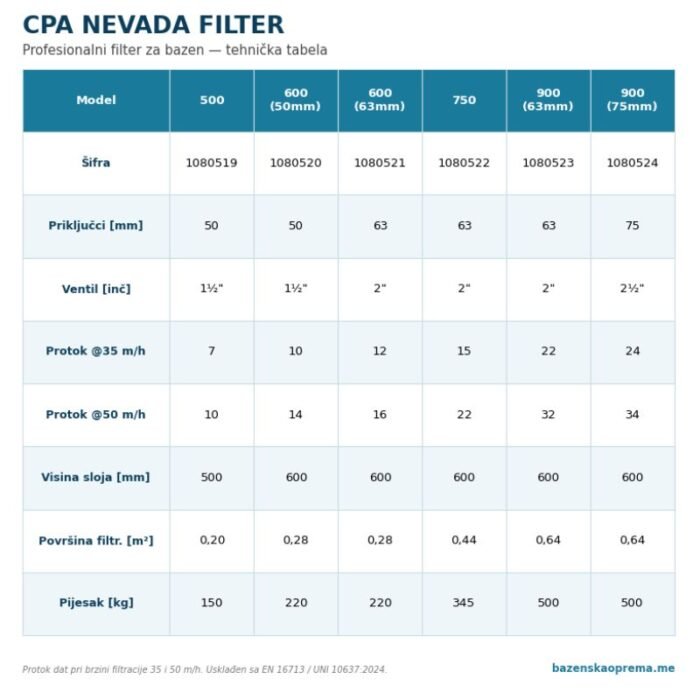 tehničke karakteristike CPA Nevada filtera za bazen