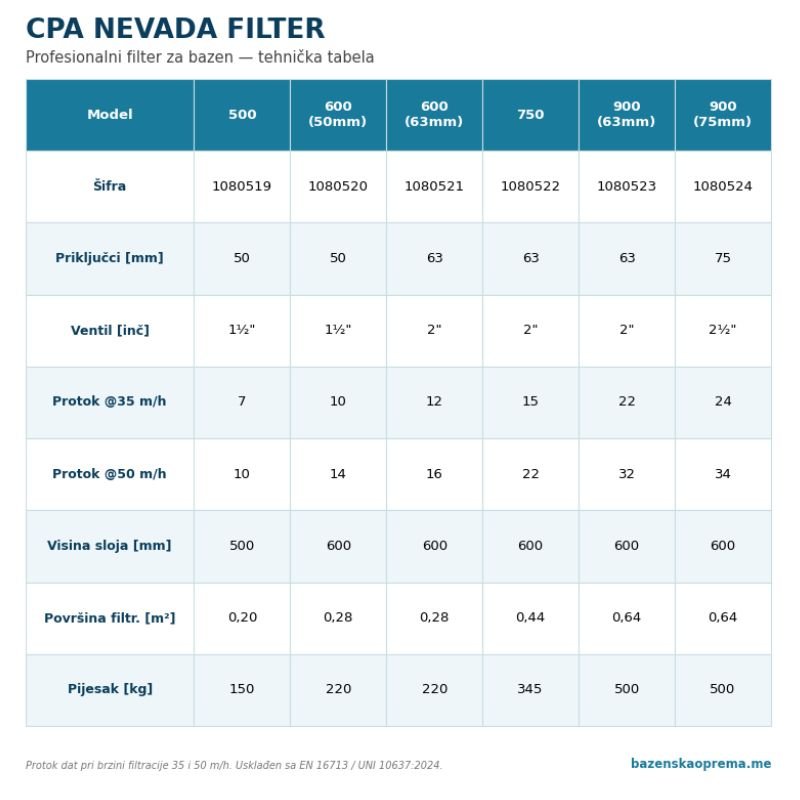 tehničke karakteristike CPA Nevada filtera za bazen